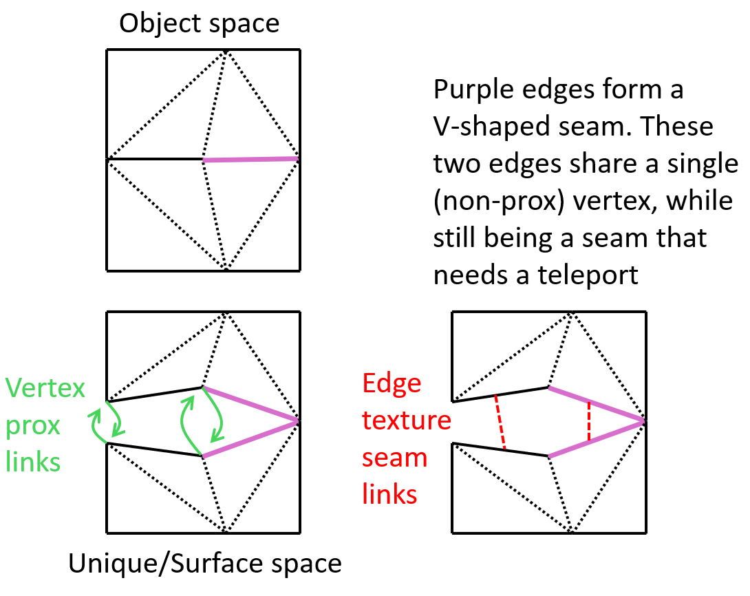 A diagram of regular edges (dashed), matching “texture seam” edges (solid, linked by red lines) and V-shaped seams (purple, also linked by red lines)