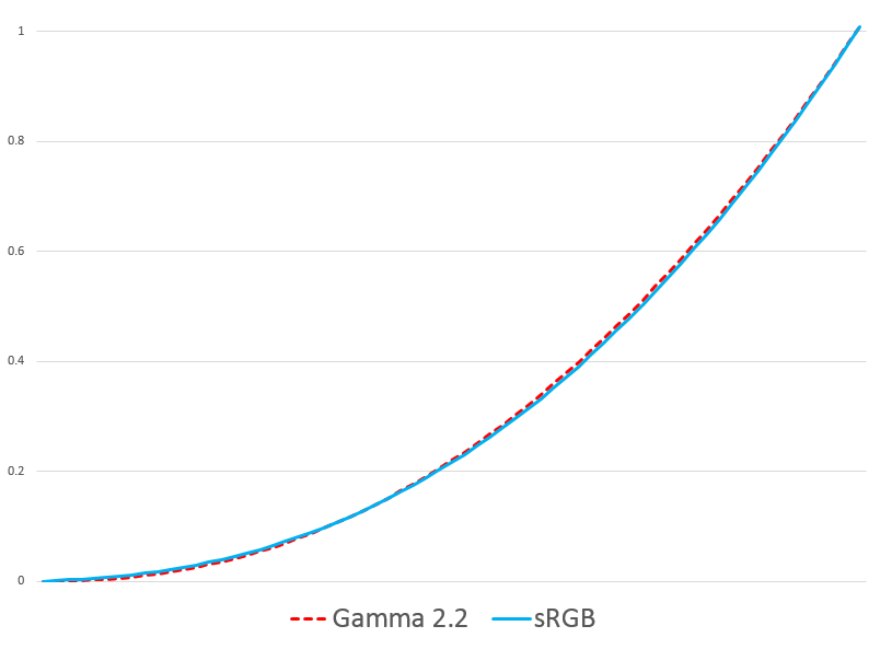 https://tomforsyth1000.github.io/gamma22_vs_sRGB.png